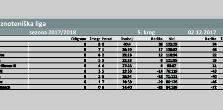 Neporaženi po jesenskem delu