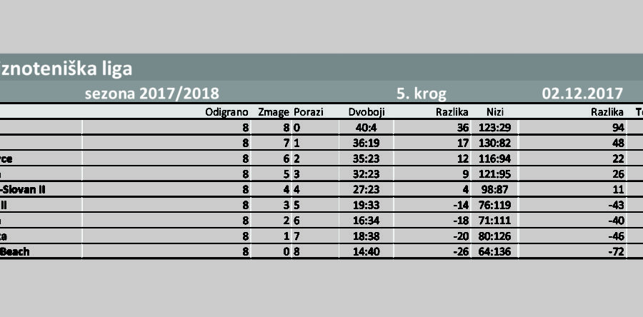 Neporaženi po jesenskem delu
