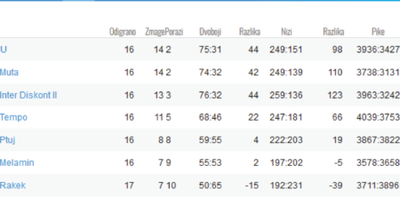 Teden brez ligaških zmag