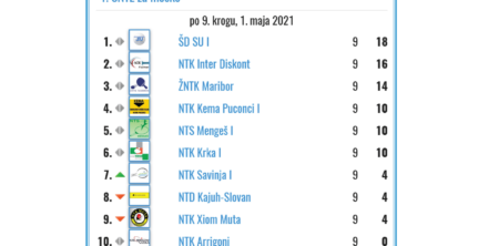V končnico s prvega mesta in neporaženi