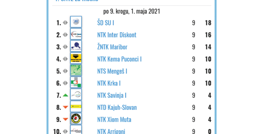 V končnico s prvega mesta in neporaženi