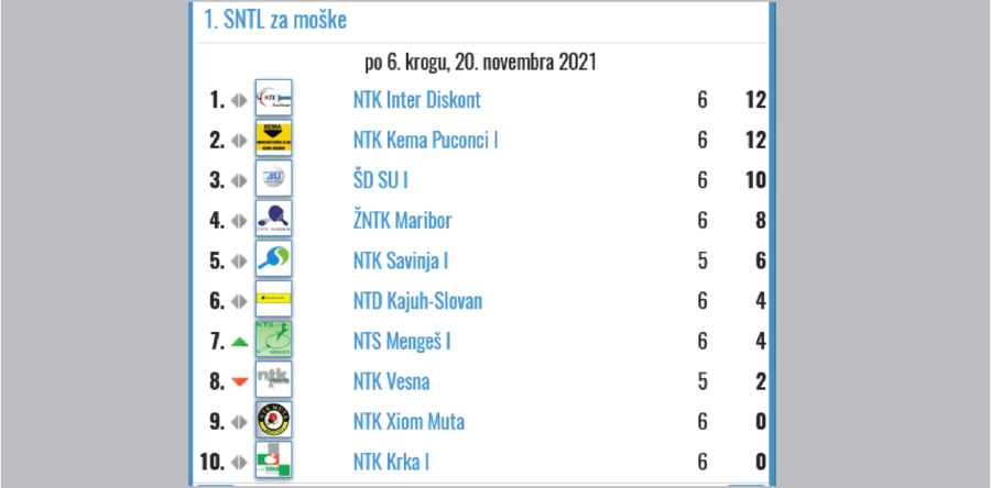Pomembna zmaga v 1. SNTL
